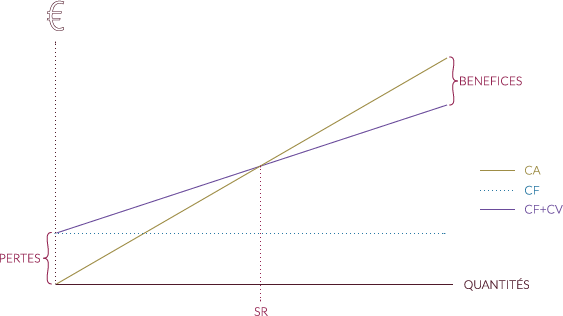 graph seuil de rentabilité