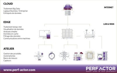 Edge Computing, la solution pour analyser efficacement vos données industrielles