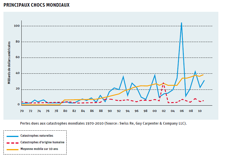 Graphique des risques mondiaux de catastrophes