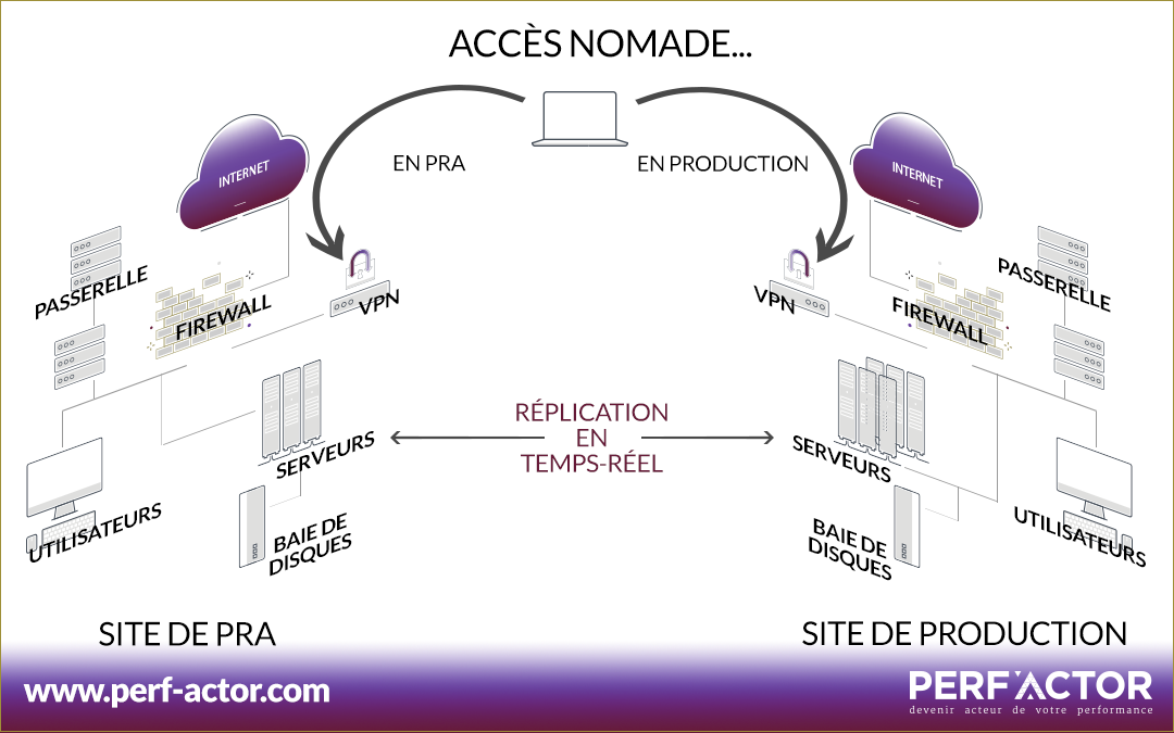 Le PCA/PRA efficace vous permet de basculer de manière automatique et sans défaillance sur le SI maintenu sur le second site.