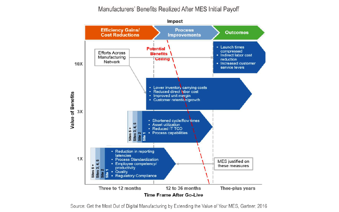 Comment valoriser et calculer le ROI d'un MES solution de pilotage de la production industrielle