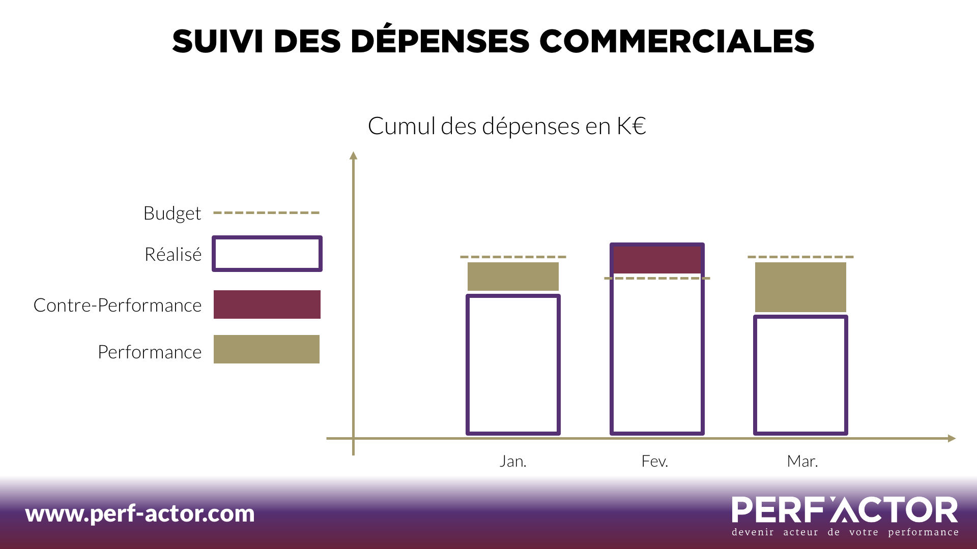 Performance d'entreprise : Suivi des dépenses commerciales