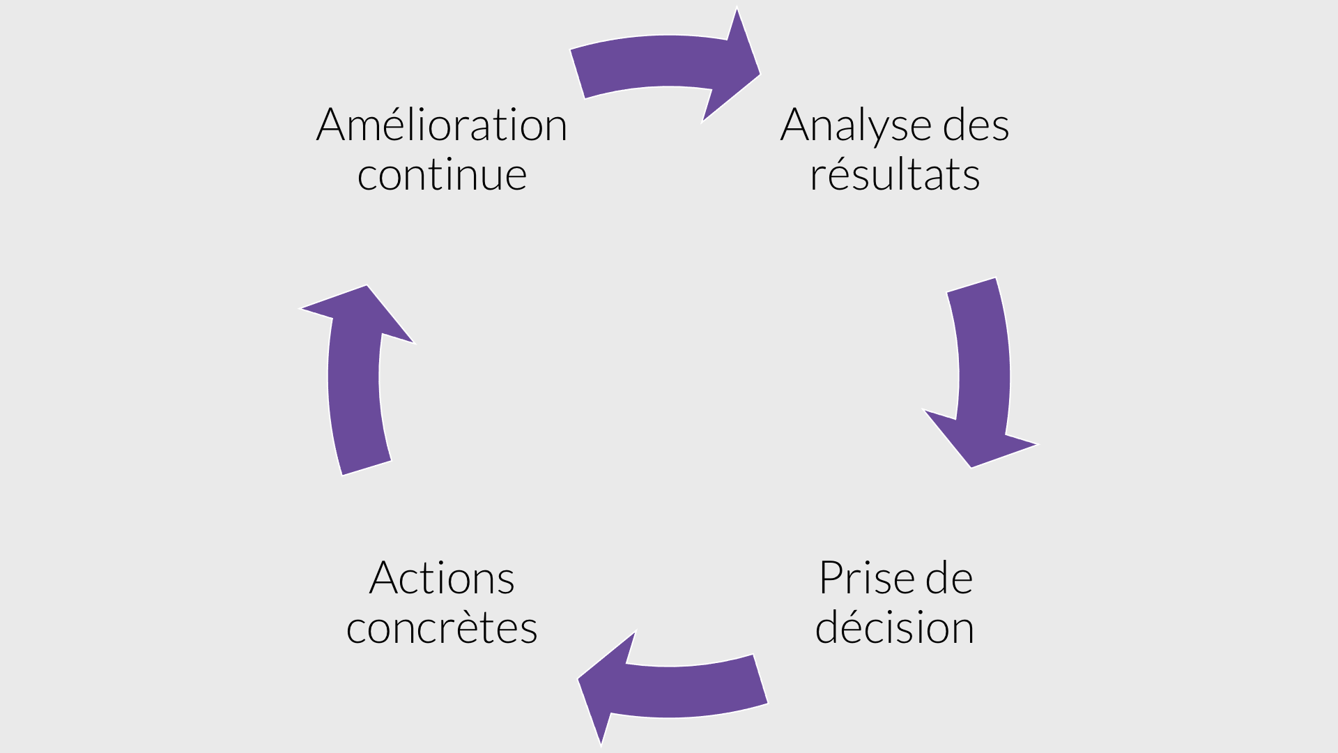 Boucle d'amélioration continue pour prendre de meilleures décisions grâce au contrôle de gestion externalisé