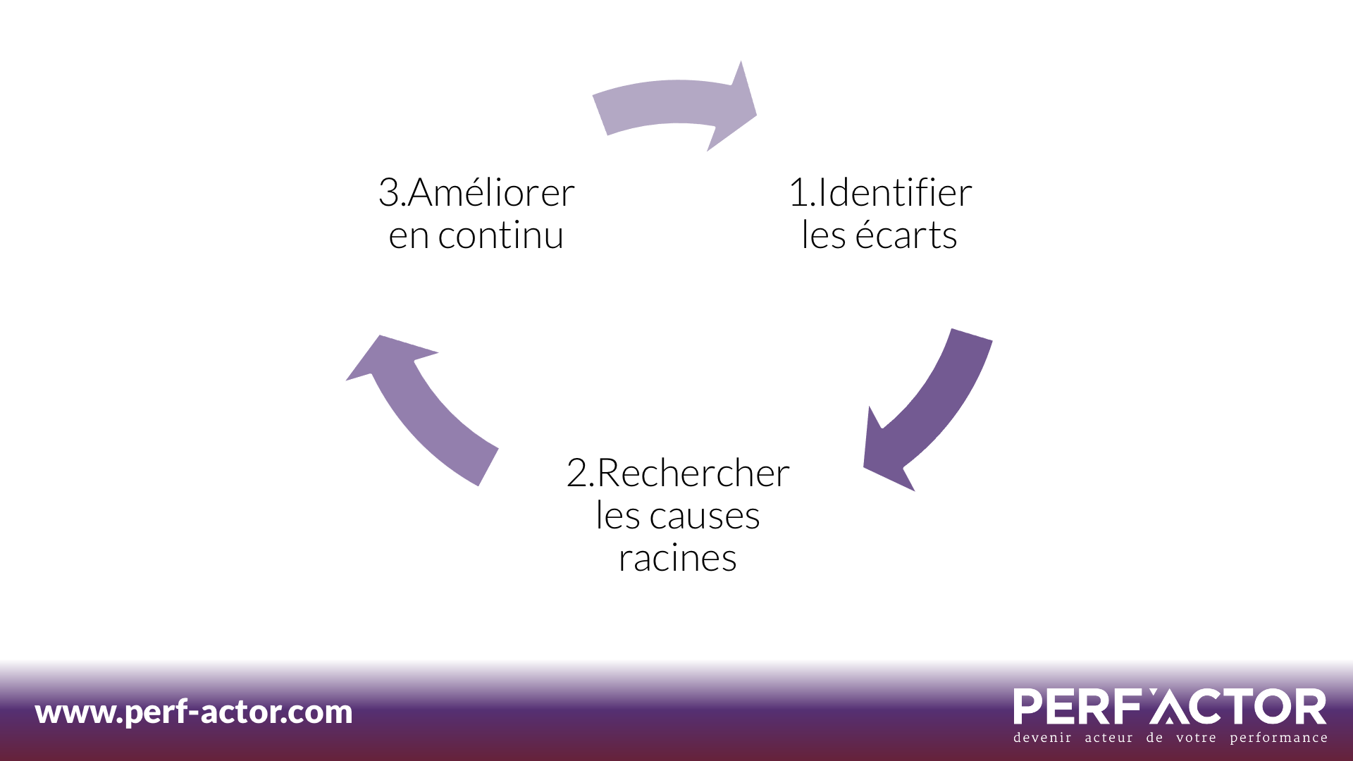 KPI-Performance-Identifier-Ecarts-Rechercher-Causes-Racines-Ameliorer-en-continu