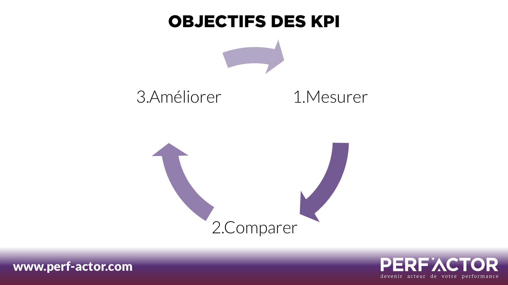 KPI-Performance-Mesurer-Améliorer-Comparer