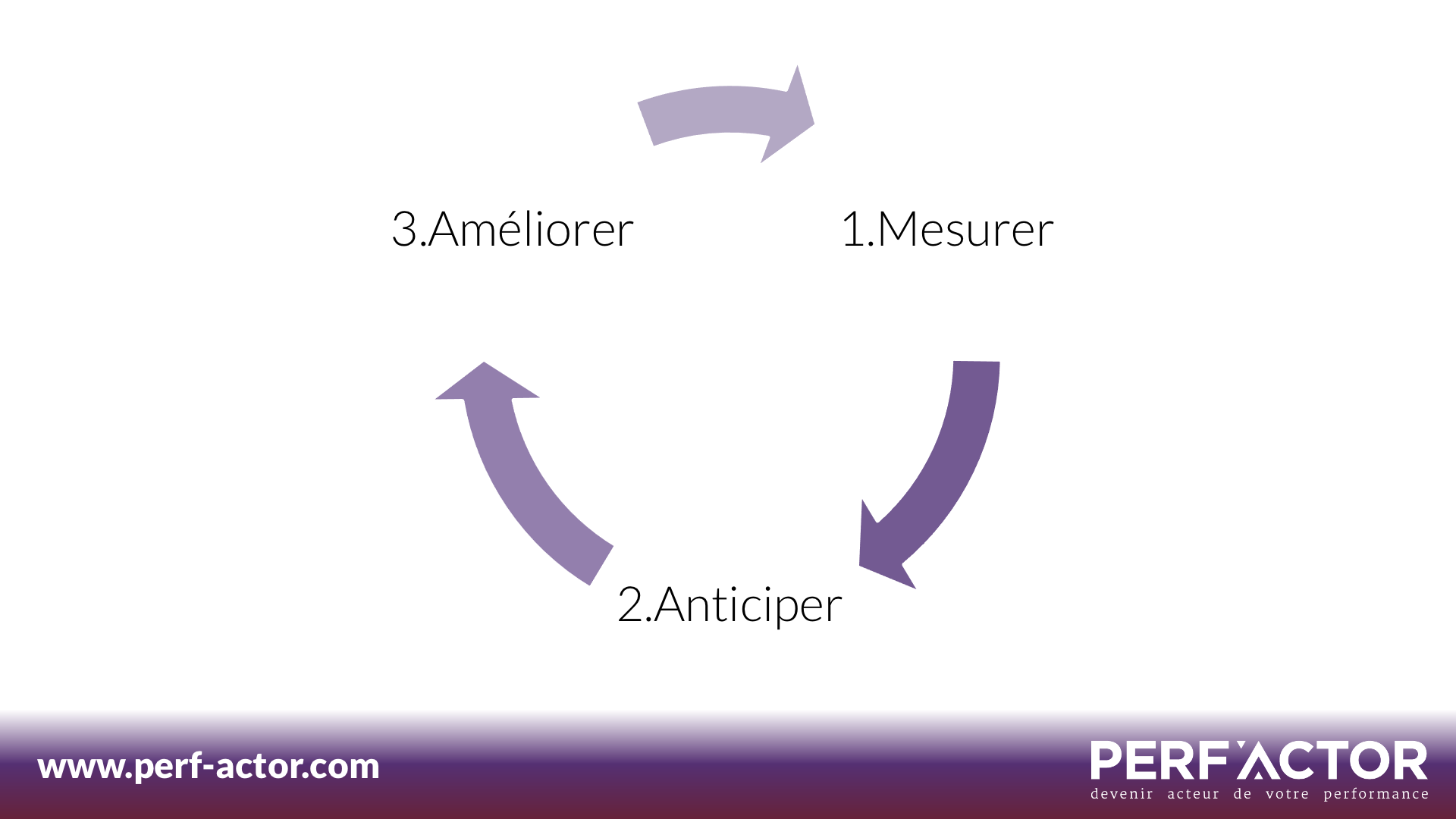 KPI-Performance-Mesurer-Anticiper-Ameliorer